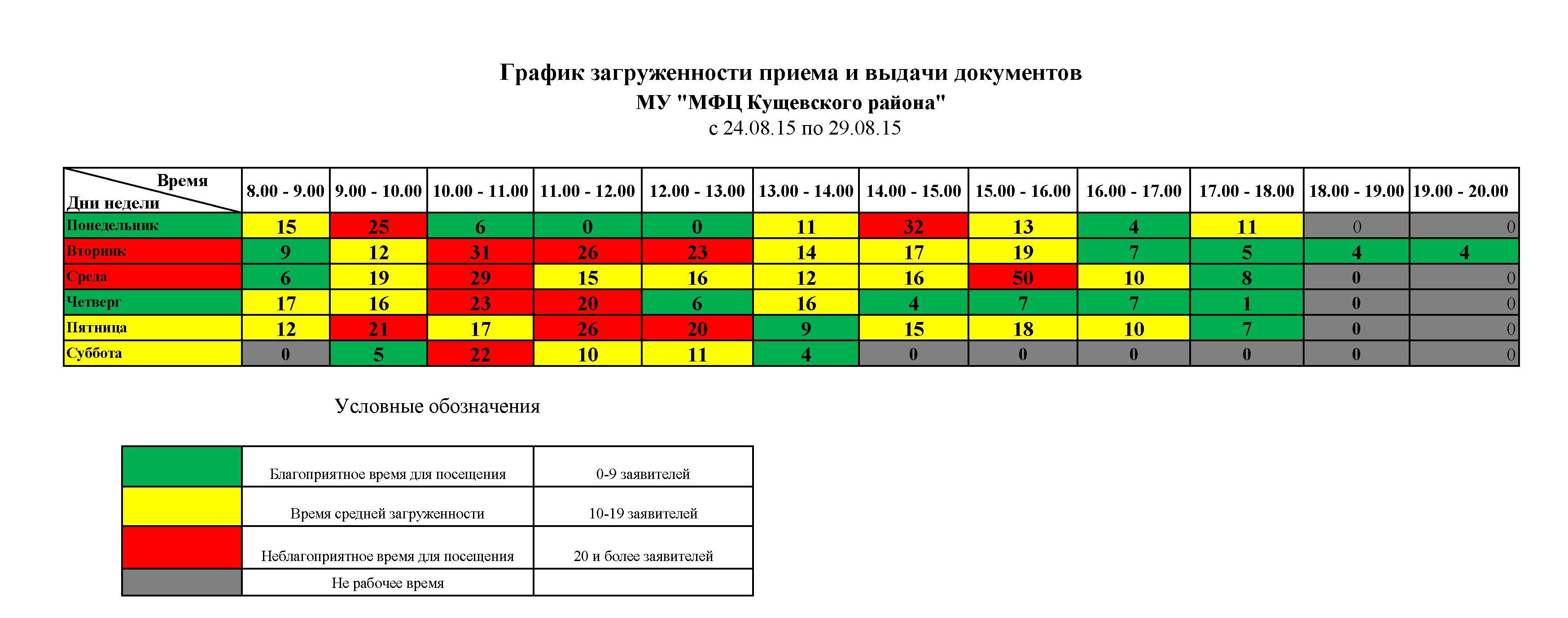 Мфц график работы 2024. График загруженности. График загруженности МФЦ. График выдачи документов. График приема и выдачи документов.